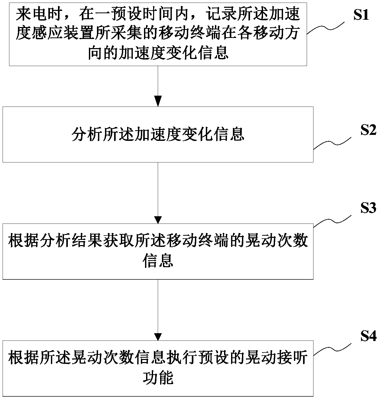 Incoming call control method and system for mobile terminal
