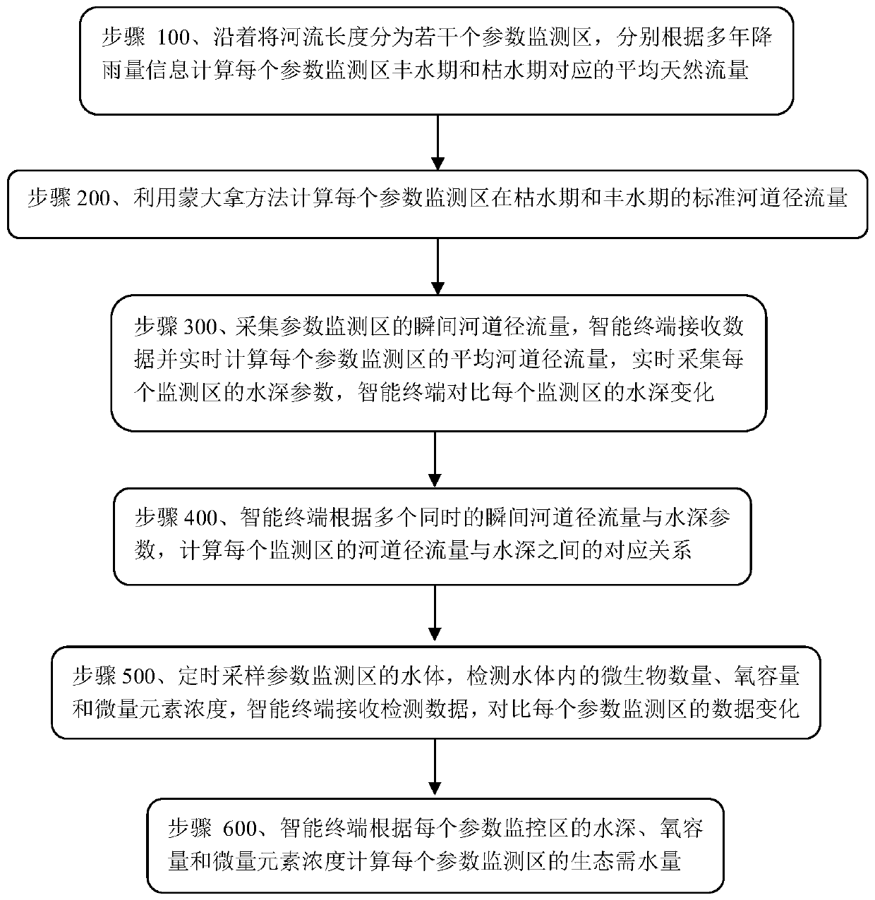 River ecological water demand calculation system and information transmission method
