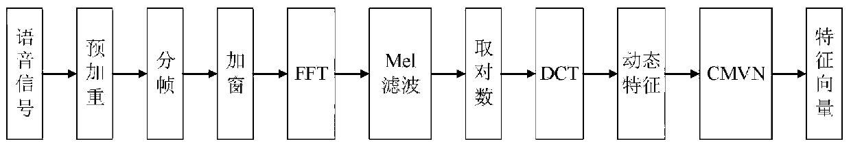 Speaker recognition method based on Gaussian super vector and deep neural network