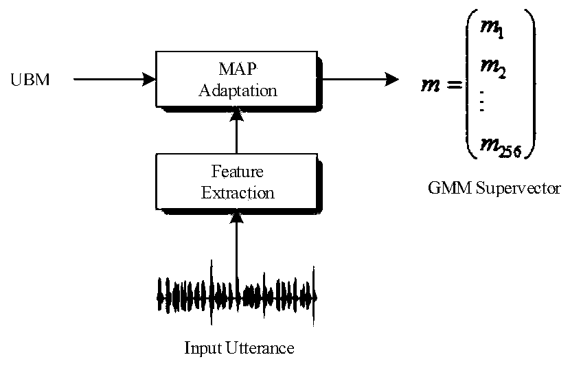 Speaker recognition method based on Gaussian super vector and deep neural network