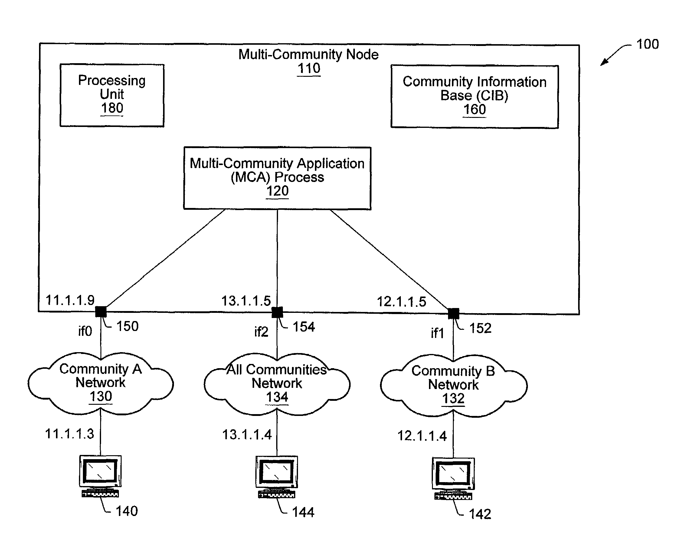 Community access control in a multi-community node