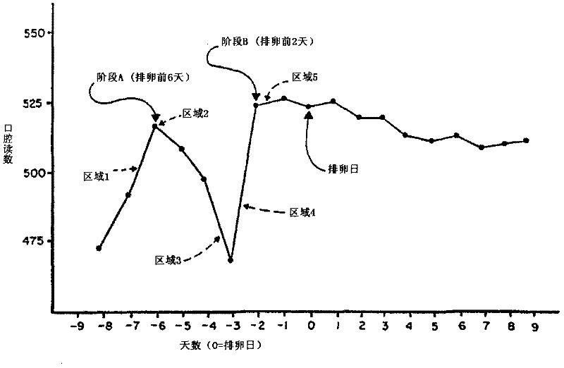 Detecting method for forecasting ovulatory period of woman