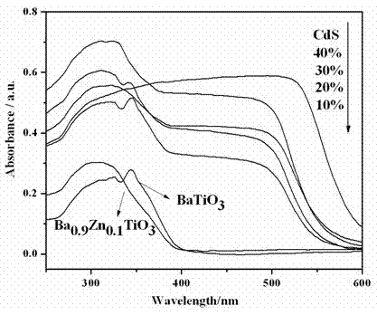 Photocatalytic water splitting hydrogen production material CdS/Ba<sub>0.9</sub>Zn<sub>0.1</sub>TiO<sub>3 </sub> and preparation method thereof