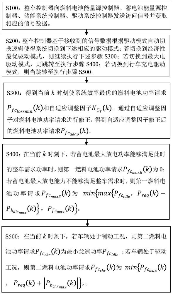 Energy management control method and system for hybrid electric vehicles