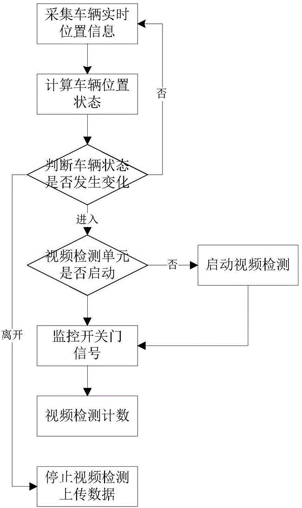Multi-target public transport passenger flow detection method combining with electronic fence