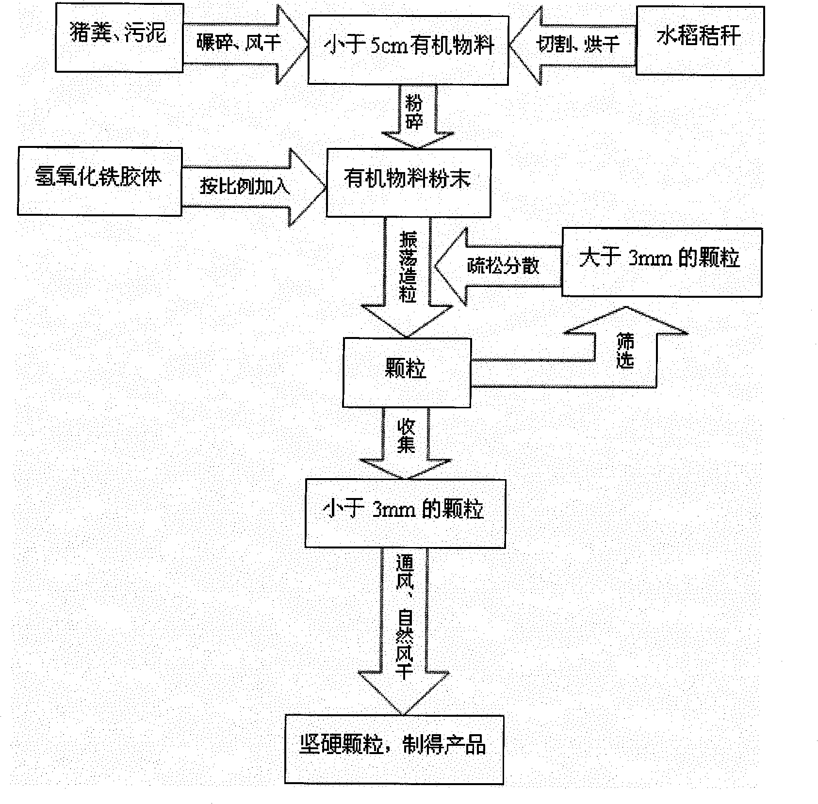 Method for inhibiting carbon dioxide released by mineralizing organic material