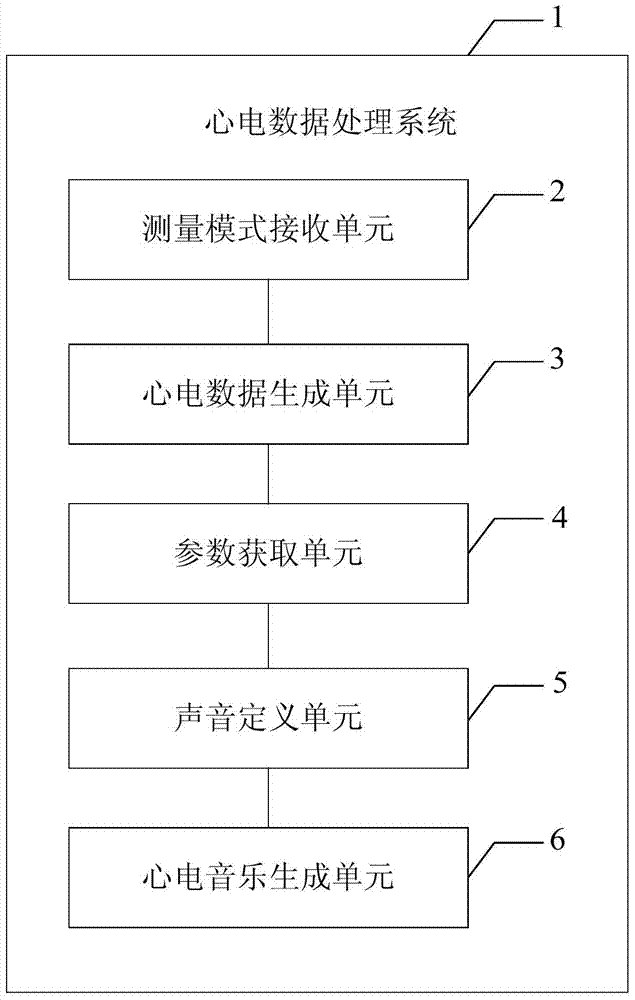 Electrocardiogram data processing method and system