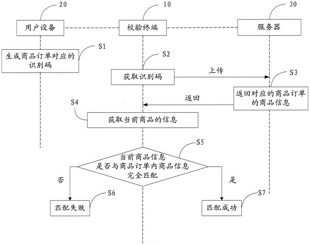 Online payment offline self-picking verification method and system, and verification terminal thereof
