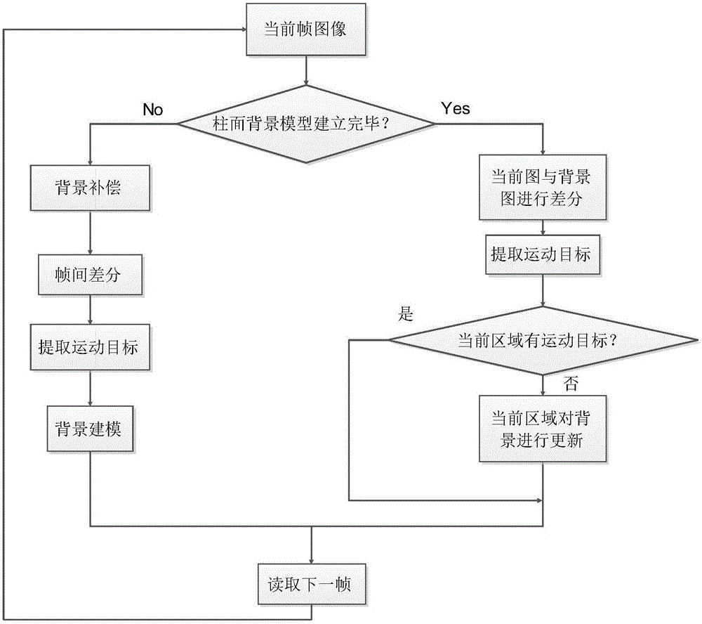 Moving target robust detection method under area array camera rotary scanning