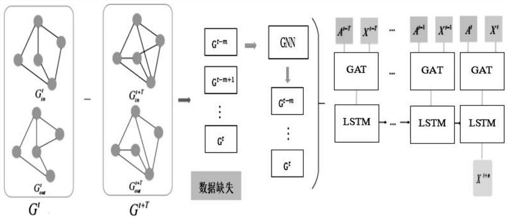 Graph neural network traffic flow prediction method based on multivariate time sequence interpolation
