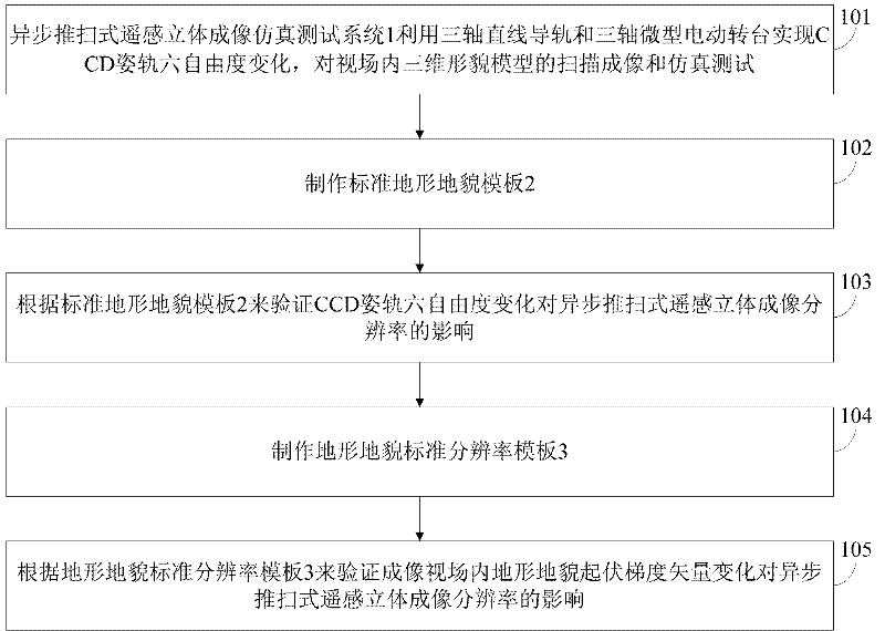 Test system of asynchronous broom type remote sensing solid imaging simulation and test method thereof