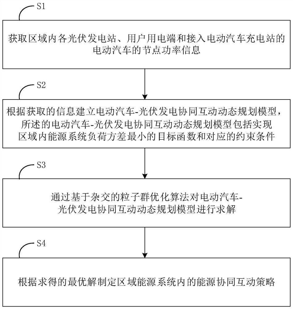 A collaborative interaction method and system for an electric vehicle charging station and a photovoltaic power station