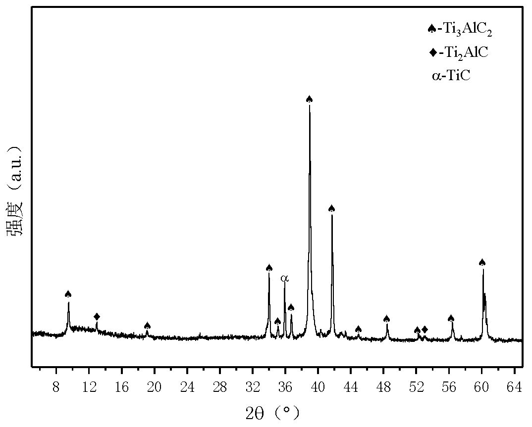 Method for preparing MAX phase ceramic Ti3AlC2 powder by molten salt method low temperature sintering