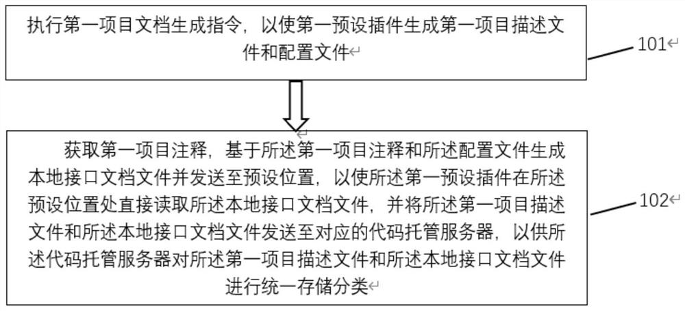 Project document automatic generation method and device and storage medium