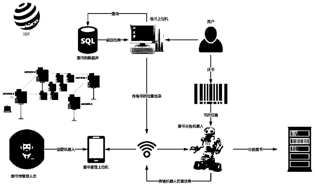 Book sorting system based on UWB positioning