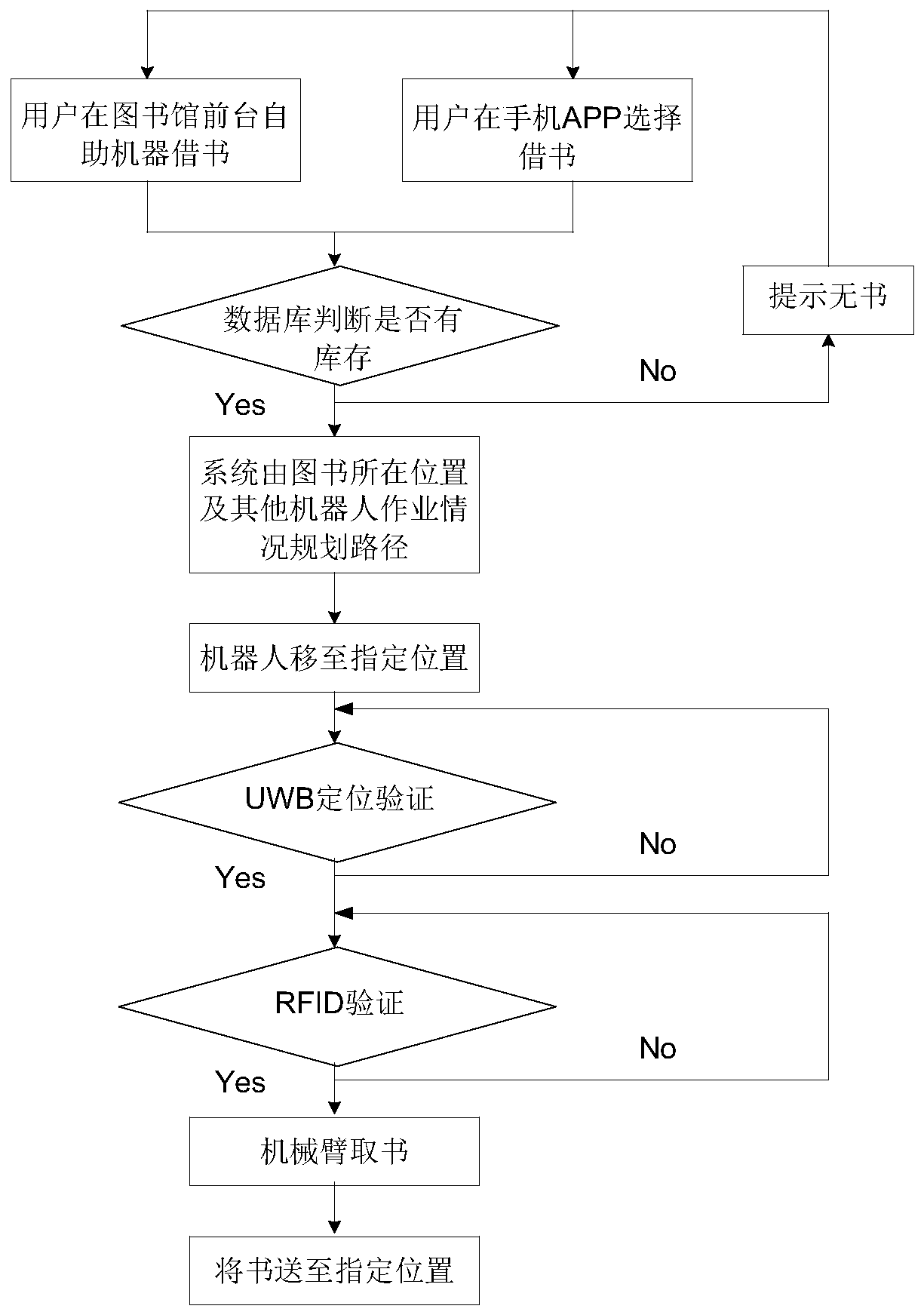 Book sorting system based on UWB positioning