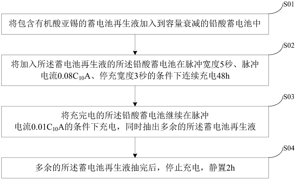 Battery regeneration liquid, regeneration method and application thereof