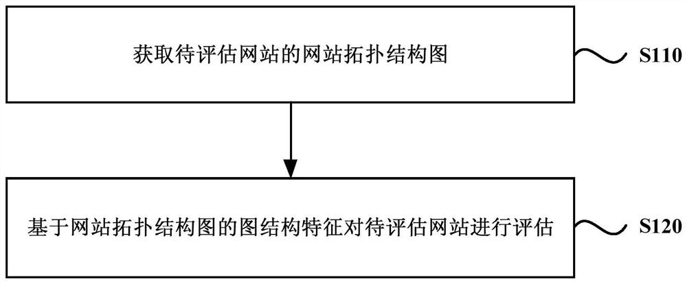 Website quality assessment method and device