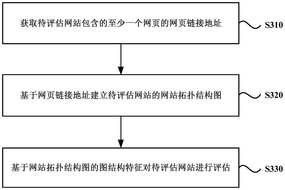 Website quality assessment method and device