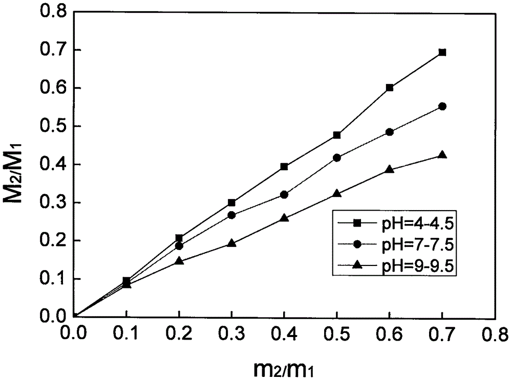 Green preparation method of vinyl chloride/isoprene copolymer