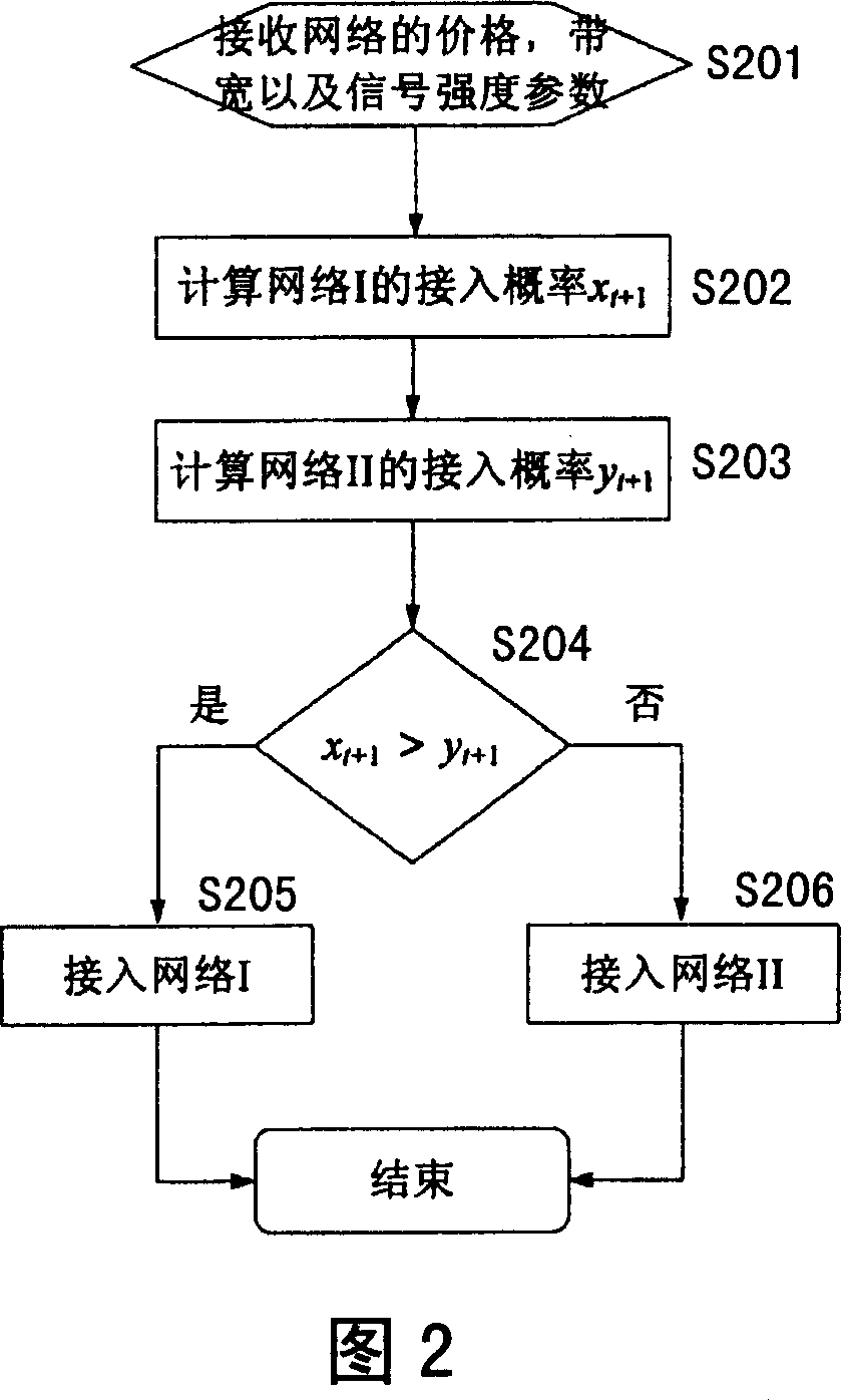 Distributed wireless resource management system and method for heterogeneous wireless network