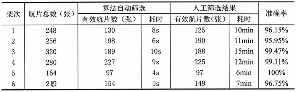 Unmanned aerial vehicle effective aerial photo rapid screening method