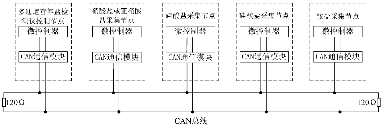 multi-channel seawater nutritive salt detector control system and control method based on a CAN bus