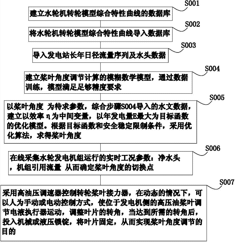 Blade electro-hydraulic adjustment method and device of high-oil-pressure control water turbine