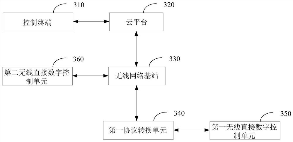 Decentralized distributed control system and deployment method thereof