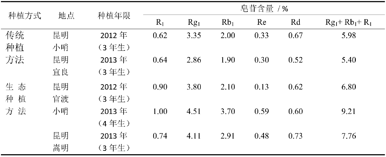 A kind of ecological planting method of Panax notoginseng