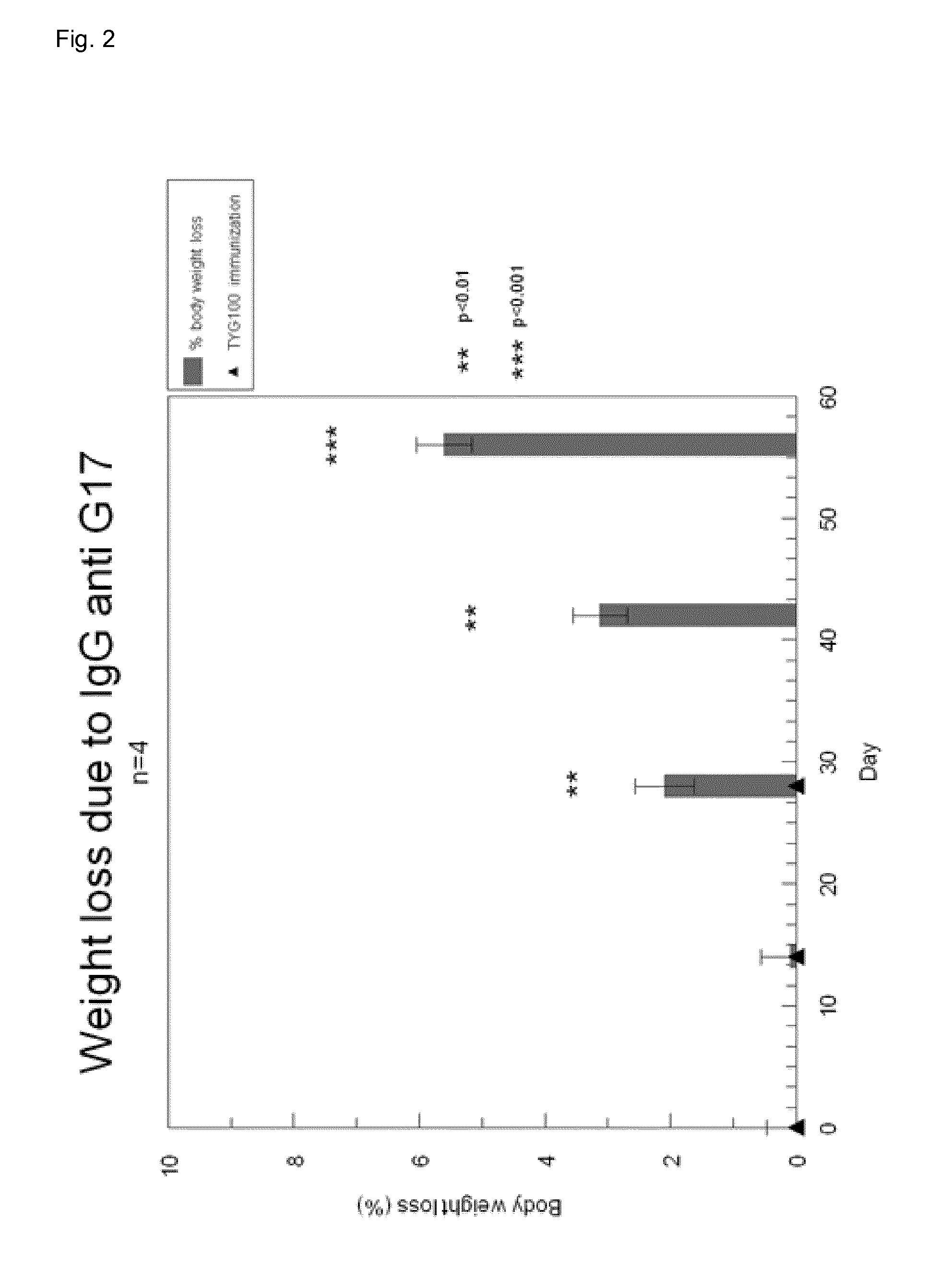 Gastrin peptide immunogenic composition