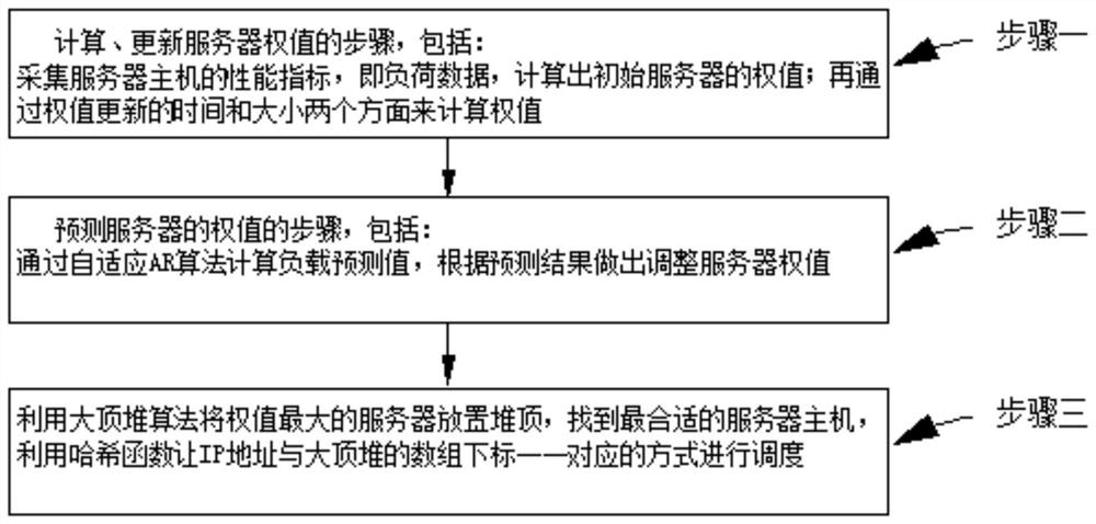 Web cluster load balancing method based on load data dynamic update rate