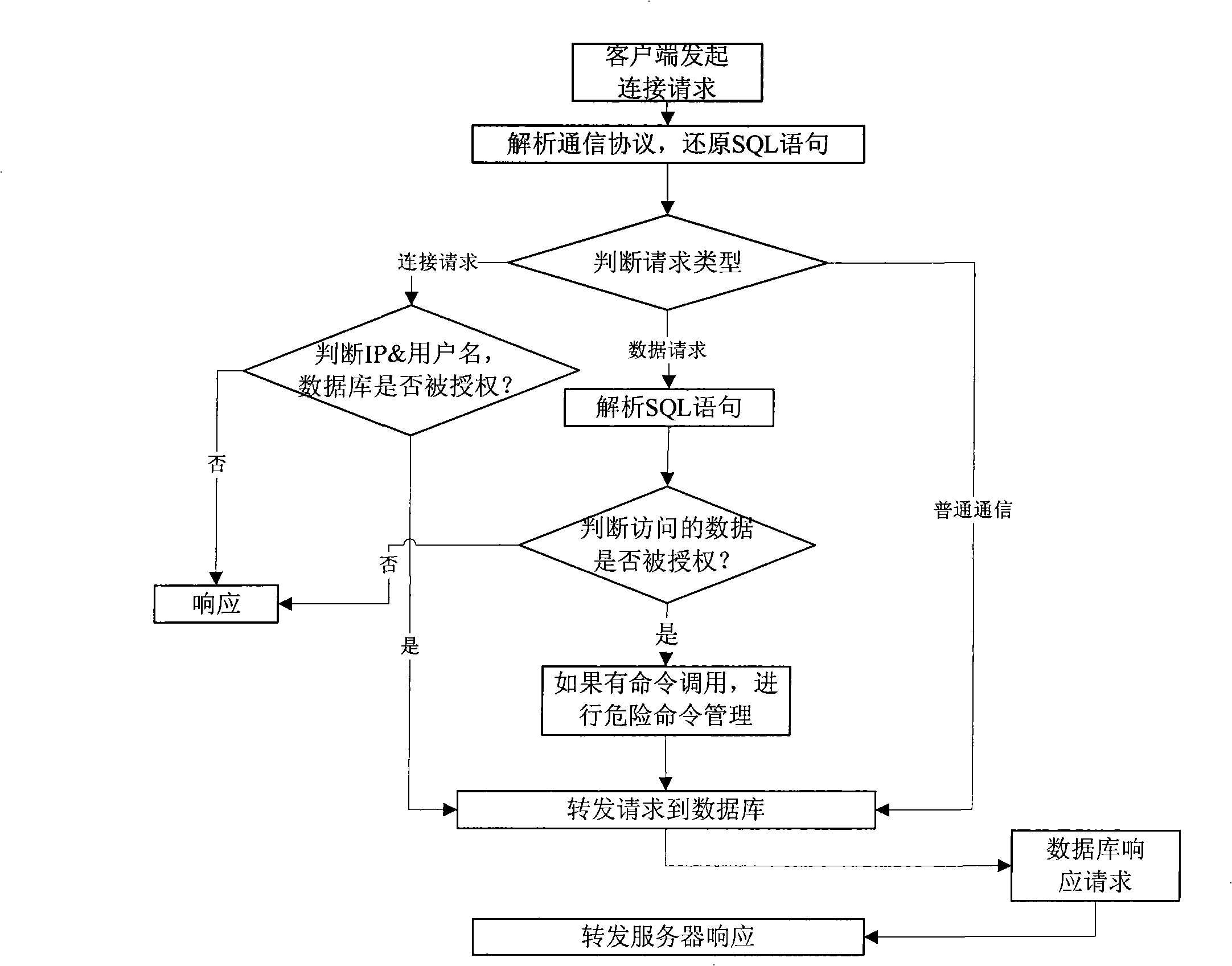 Method for enhancing the database security based on agent way