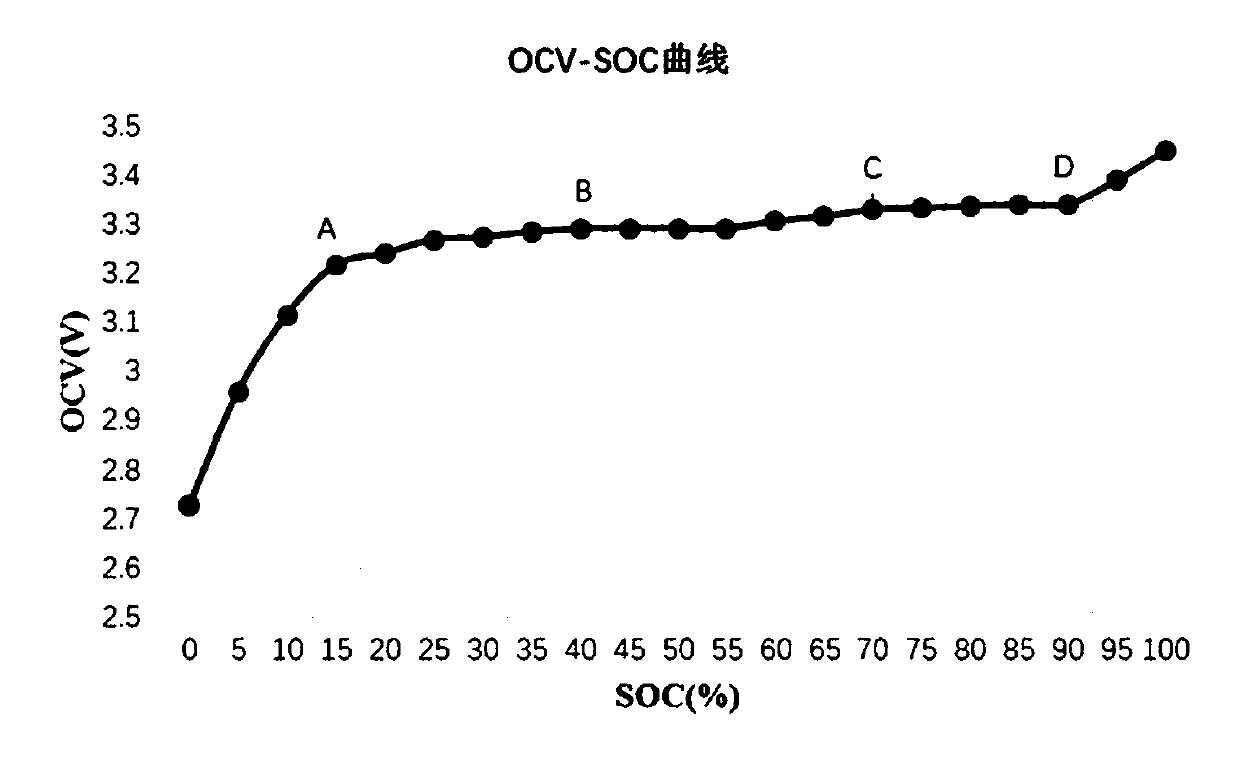 A correction method and device for power battery SOC estimation based on ocv-soc curve characteristics