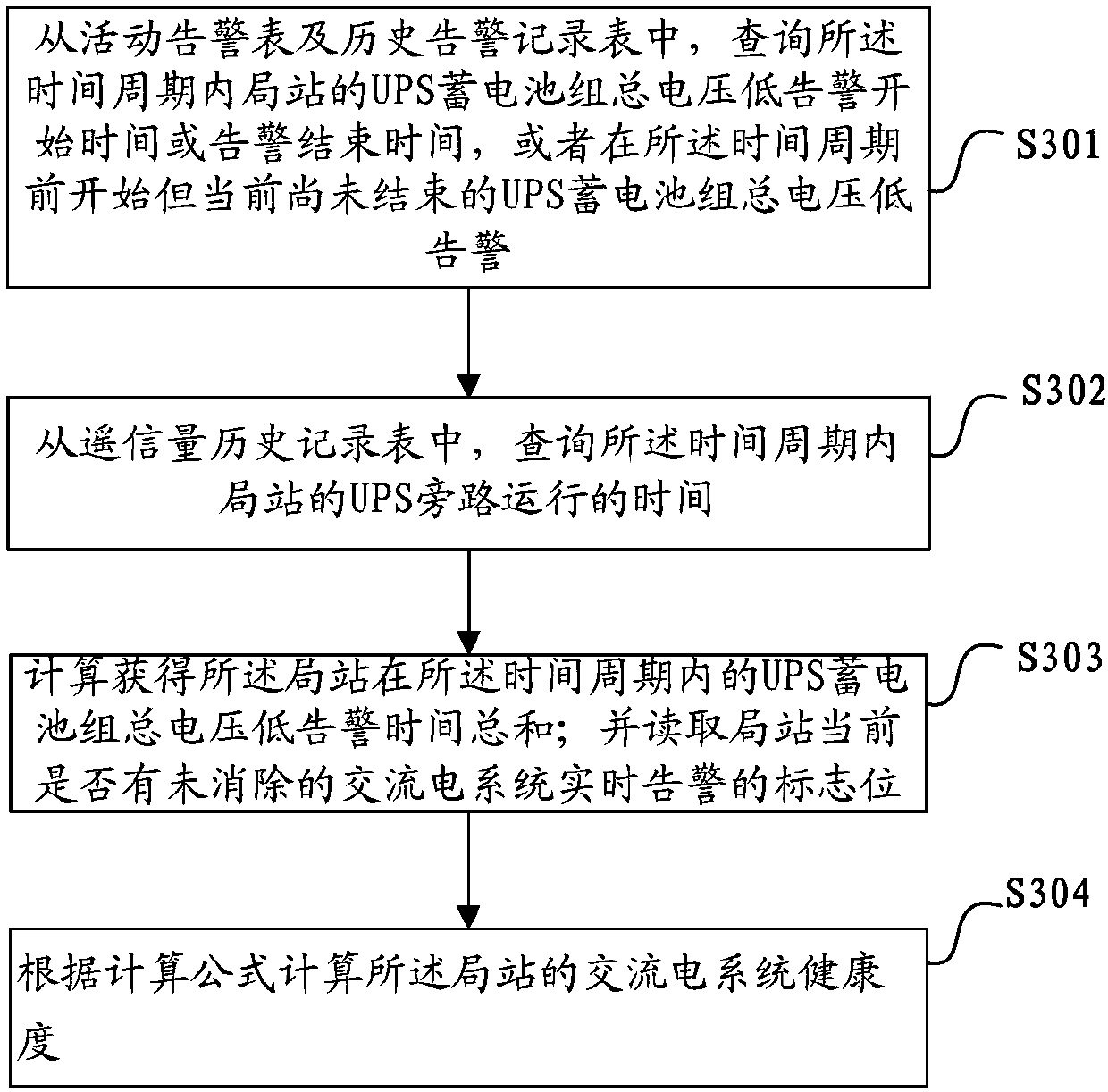 Machine room site health level calculating method and monitoring system thereof