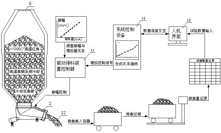 Coke dry quenching oven coke discharge test method