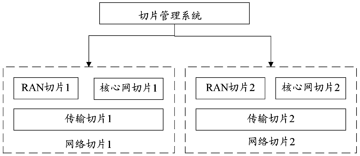 A method and device for accessing network slicing