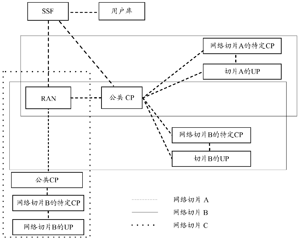 A method and device for accessing network slicing