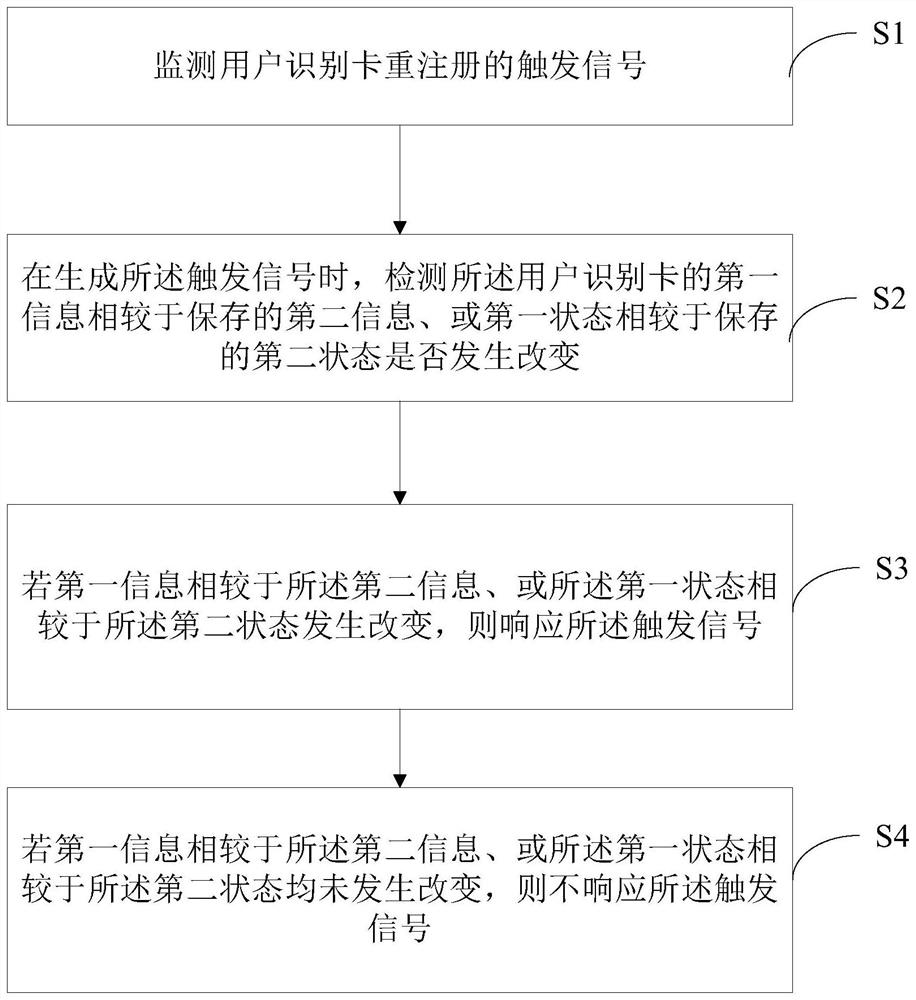 Registration method and device of user identification card and computer readable storage medium