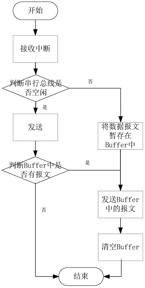 Periodic and non-periodic mixed communication method and system used for low-speed serial bus