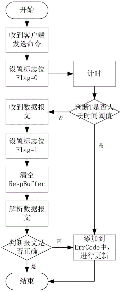 Periodic and non-periodic mixed communication method and system used for low-speed serial bus