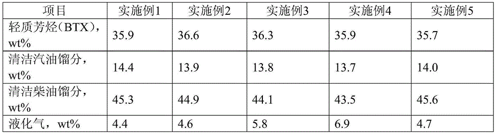 A method for producing light aromatics by mixing catalytic cracking diesel oil and C10+ distillate oil