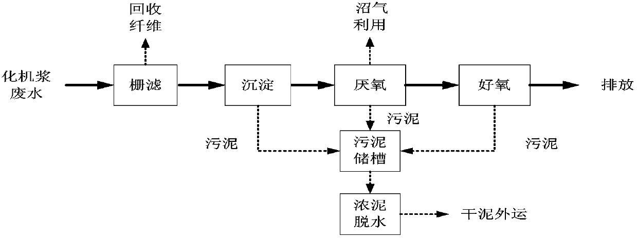 Method for advanced treatment of high-concentration chemi-mechanical pulp effluent by catalytic oxidation