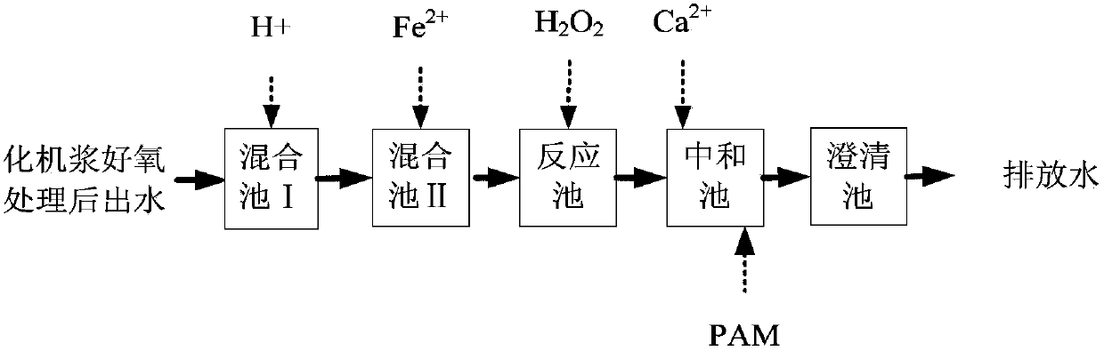 Method for advanced treatment of high-concentration chemi-mechanical pulp effluent by catalytic oxidation