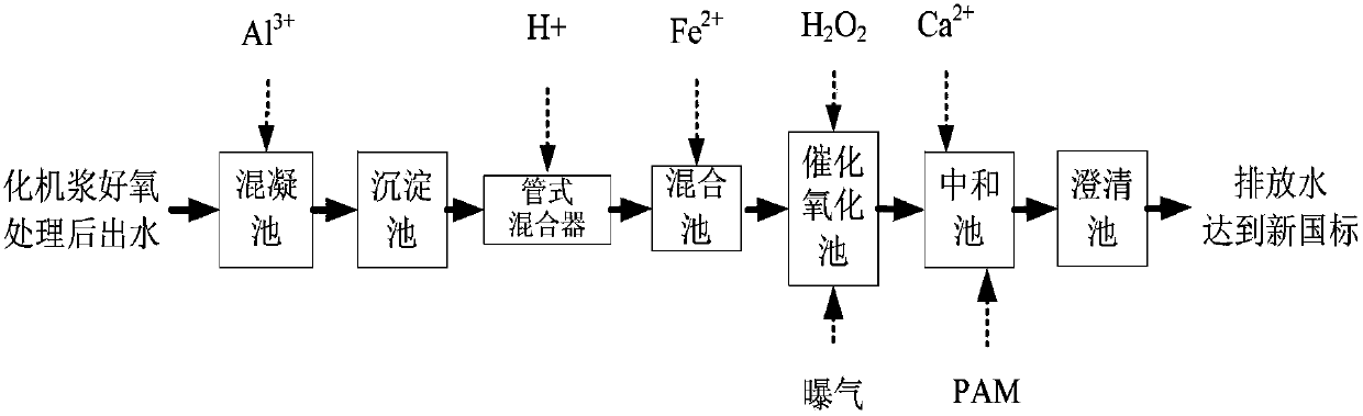 Method for advanced treatment of high-concentration chemi-mechanical pulp effluent by catalytic oxidation