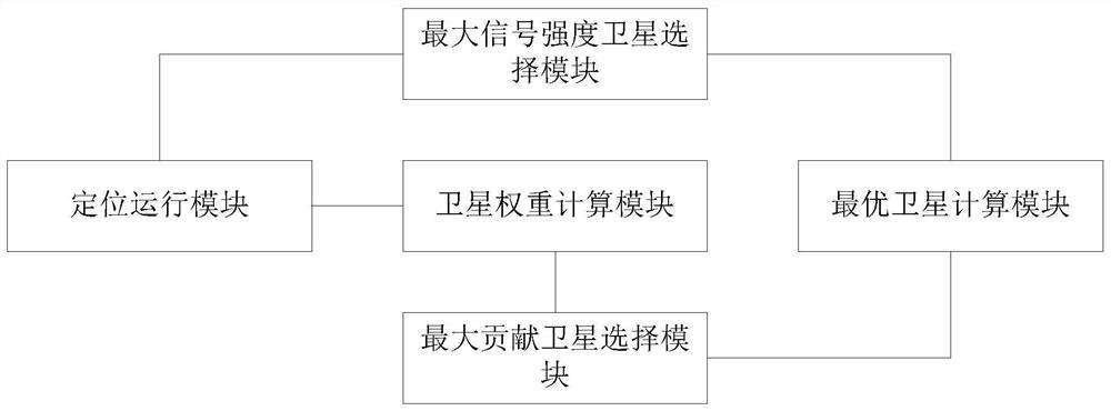 A low power consumption satellite positioning method, system and electronic equipment