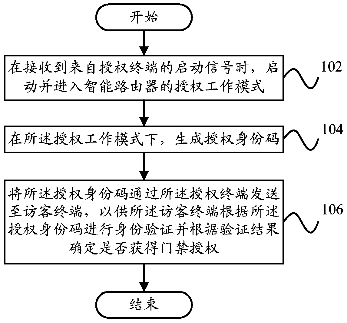 Access control authorization control method and device