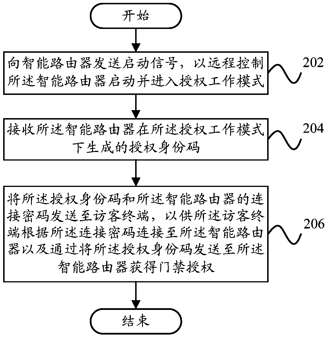 Access control authorization control method and device