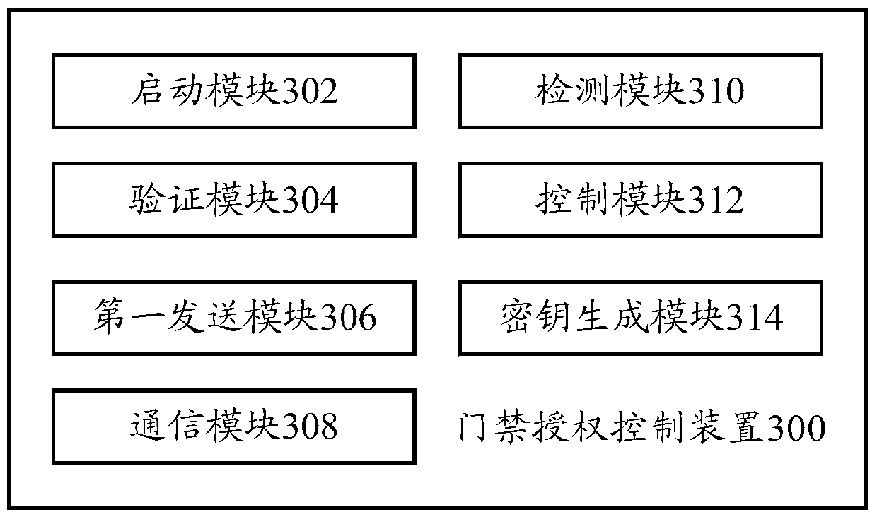 Access control authorization control method and device