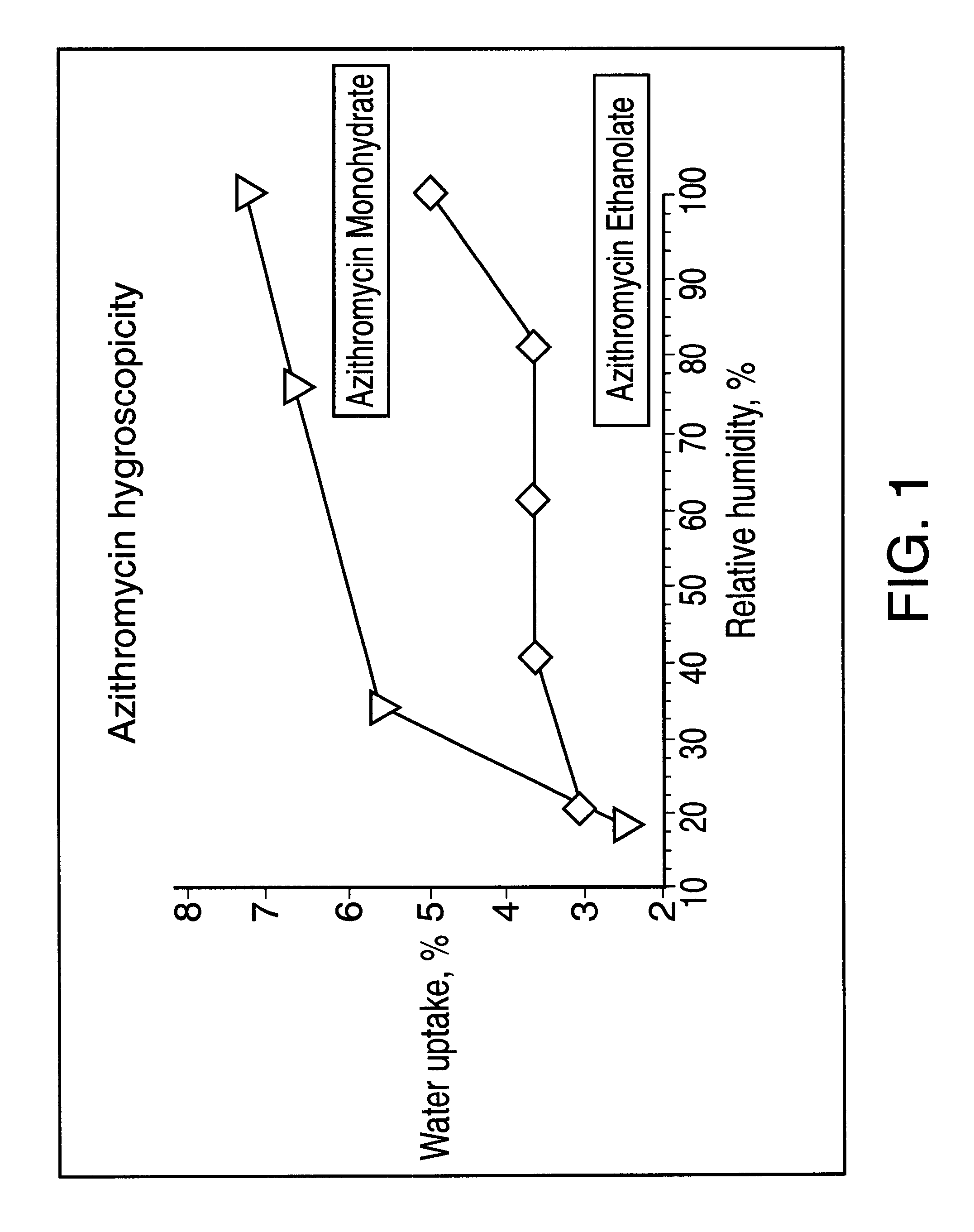 Ethanolate of azithromycin, process for manufacture, and pharmaceutical compositions thereof
